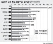 세계 태양전지 업계 `지각변동`