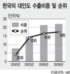 한국-인도 교역규모 커졌다