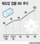 기업 체감경기 8년만에 최고