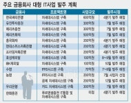 대형 금융 IT사업 쏟아진다