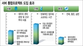 남양주시, 그린IT 기반 서버통합 완료