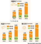 `IT + 전통산업` 글로벌 신시장 뚫는다