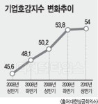 `기업호감도` 좋아졌네