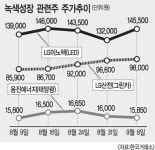 녹색기술공사주 | 녹색성장주 "우리가 하반기 주도 유망주"