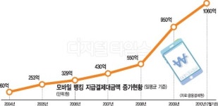 거래액 10조원 돌파… 스마트폰 금융 `열풍`