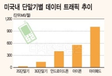 [알아봅시다] 이통사들의 모바일 트래픽 해법