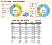 [알아봅시다] 세계 방위산업 시장동향