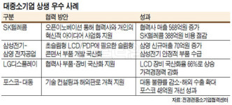 대ㆍ중기 협력하니 기술력 `쑥쑥`