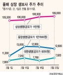 생명보험주, 부진 털고 달린다