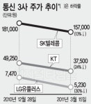 통신주 `날개없는 추락`