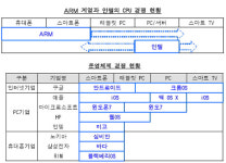구글과 ARM 동맹 급성장…PC시장 30년 동맹 윈텔 무너트리나