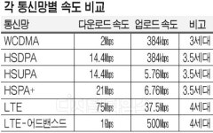 SKT 4G 이통서비스 LTE 시험기지국 체험해보니…