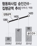 `중기 공동사업장` 윈윈 모델 주목