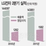 LG전자 2분기 실적 `선방`