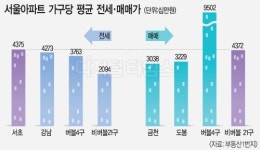 서초구 전셋값이면 강북아파트 산다