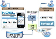 KISTI, 트위터 통해 과기정보 살펴보세요