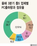 3분기 세계 PC시장 3.6% 성장