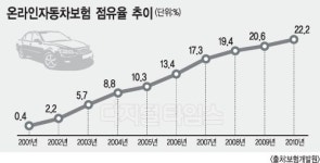 온라인 자동차보험 `지각변동`