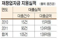 실패기업 지원실적 8배 `껑충`