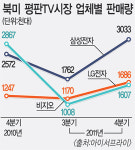 삼성ㆍLG 북미 TV시장서 영향력 커졌다