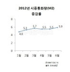 시중 통화량 5달째 5%대 증가…물가불안 우려