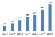 대한상의, `올해 소매유통 판매액 300조 돌파`