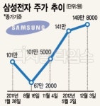 삼성전자 주가 급등…200만원까지 간다고?