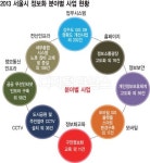 서울시 정보화사업 중기 참여 확대