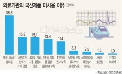 종합병원, 국산 의료기기 `외면`