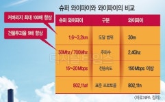 [알아봅시다] 슈퍼와이파이