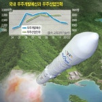 인력육성 우주개발 성패 가른다