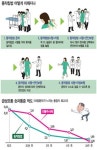 허리 아프세요? 진통제보다 `이것` 직효
