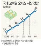 모바일 보안 구축사업 `활기`