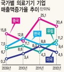 의료기기업계 신흥국 노려야