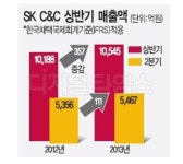 케이엔씨(K&C)006 | SK C&C `탈IT` 덕에 웃었다