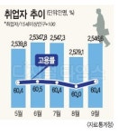 9월 취업자 46만명 증가