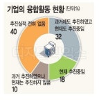 산업지도 바꿀 기술융합 기업현장에선…