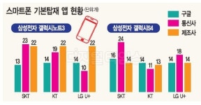 내 스마트폰에 지울 수 없는 앱이 무려…