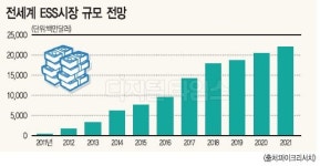 ESS시장 활성화 아직 갈길 멀다