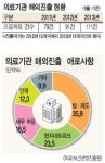 의료기관 해외진출 증가세