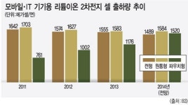리튬이온 2차전지 시장 `혼전`