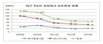법인한천합자회사 | 지난해 상장법인 상호변경회사 67사