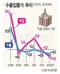 수출기업 채산성 `비상`