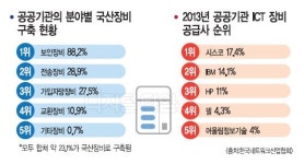 국산 ICT장비 공급 `숨통`