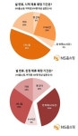 주부들  절반 올 설 부모님 용돈 10만원 이하로
