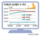모바일 최강자 `카톡`  PC까지 점령