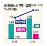 SK하이닉스 영업익 3조3800억 `사상 최대`