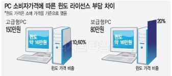 (주)MS가스 고성영업소 | 윈도OS ‘지나친 폭리’… MS의 배짱영업