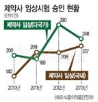 국내 제약사, 신약개발 임상시험 증가세