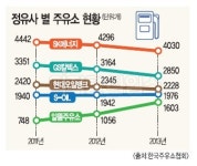 “알뜰 주유소 많이 컸네”… 정유사들 고전